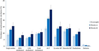 Cardiometabolic risk factors among children and adolescents with overweight and Class 1 obesity: A cross-sectional study. Insights from stratification of Class 1 obesity